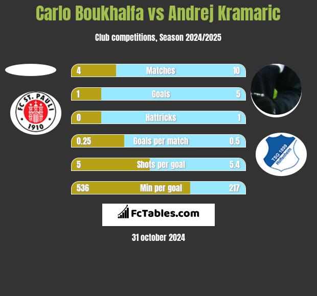 Carlo Boukhalfa vs Andrej Kramaric h2h player stats