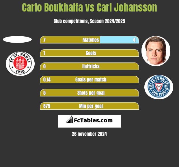 Carlo Boukhalfa vs Carl Johansson h2h player stats