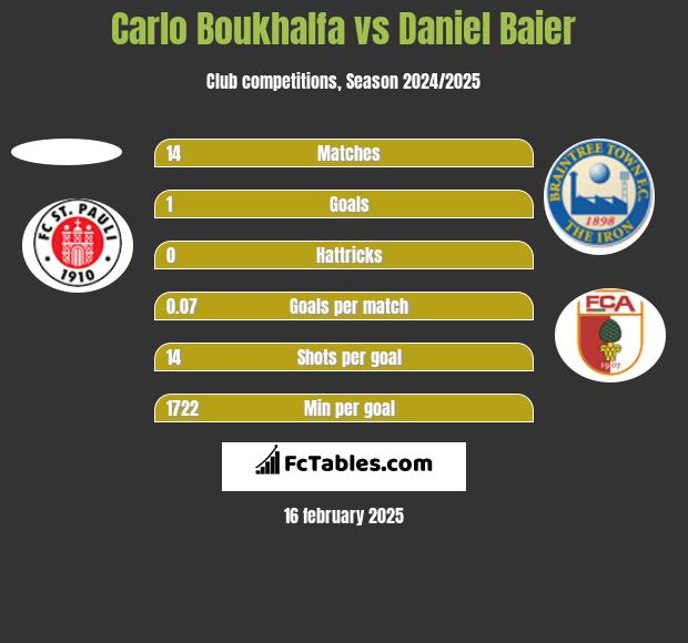 Carlo Boukhalfa vs Daniel Baier h2h player stats