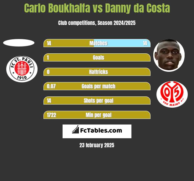 Carlo Boukhalfa vs Danny da Costa h2h player stats