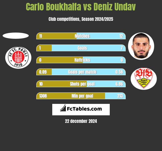 Carlo Boukhalfa vs Deniz Undav h2h player stats