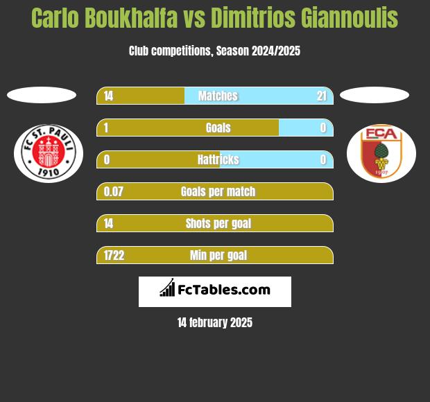 Carlo Boukhalfa vs Dimitrios Giannoulis h2h player stats