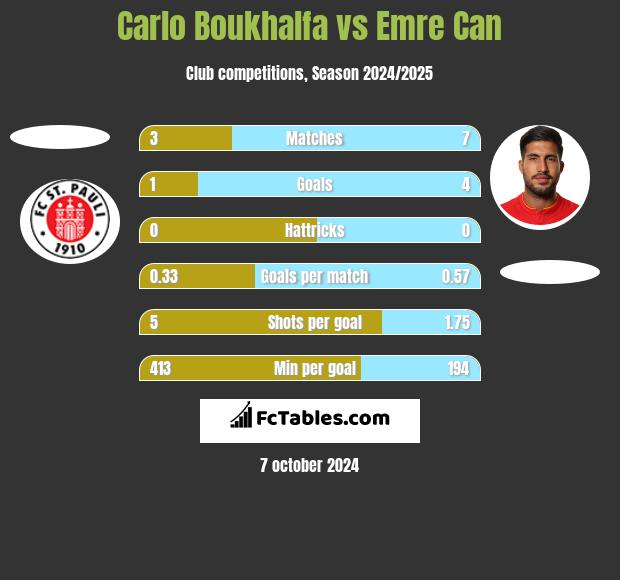 Carlo Boukhalfa vs Emre Can h2h player stats