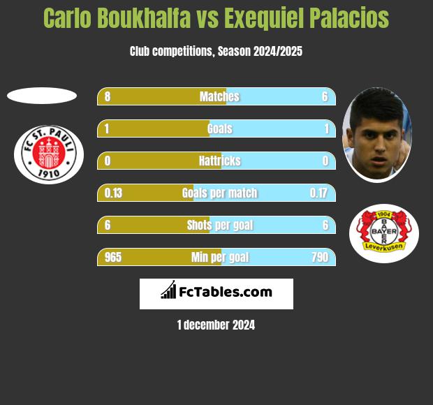 Carlo Boukhalfa vs Exequiel Palacios h2h player stats