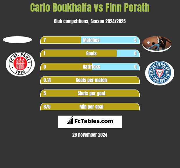 Carlo Boukhalfa vs Finn Porath h2h player stats