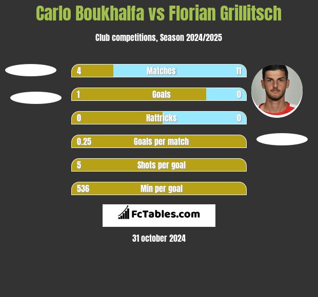 Carlo Boukhalfa vs Florian Grillitsch h2h player stats