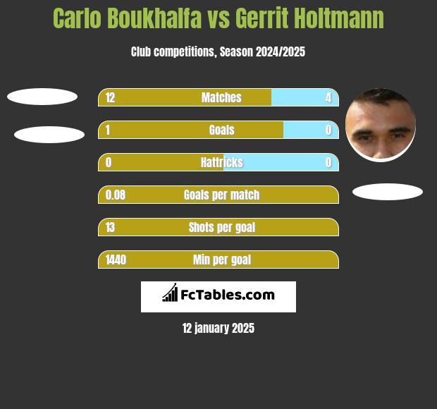 Carlo Boukhalfa vs Gerrit Holtmann h2h player stats