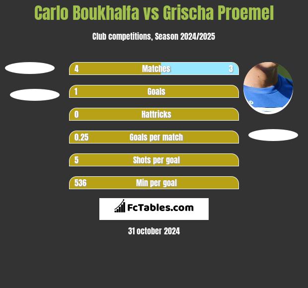 Carlo Boukhalfa vs Grischa Proemel h2h player stats