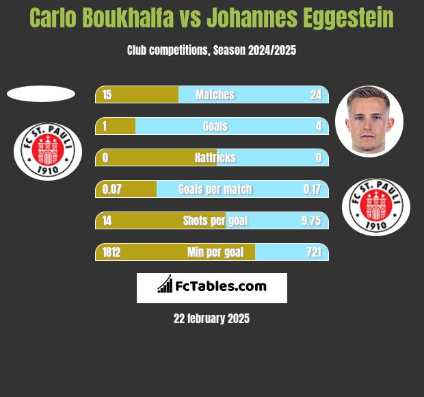 Carlo Boukhalfa vs Johannes Eggestein h2h player stats