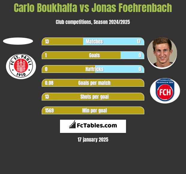 Carlo Boukhalfa vs Jonas Foehrenbach h2h player stats