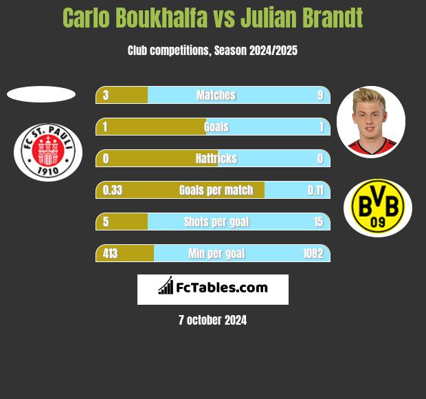 Carlo Boukhalfa vs Julian Brandt h2h player stats