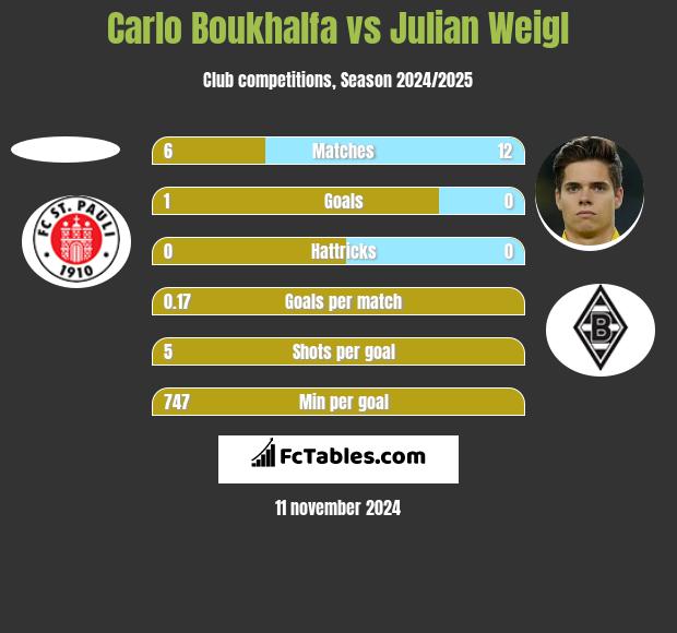 Carlo Boukhalfa vs Julian Weigl h2h player stats