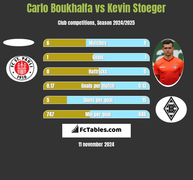 Carlo Boukhalfa vs Kevin Stoeger h2h player stats