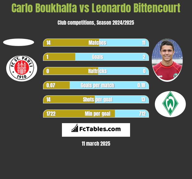 Carlo Boukhalfa vs Leonardo Bittencourt h2h player stats