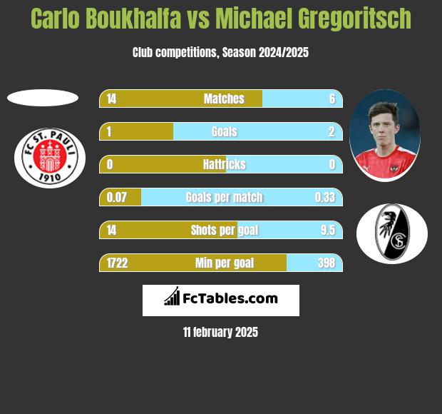 Carlo Boukhalfa vs Michael Gregoritsch h2h player stats