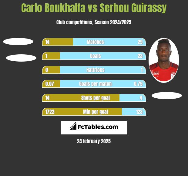 Carlo Boukhalfa vs Serhou Guirassy h2h player stats