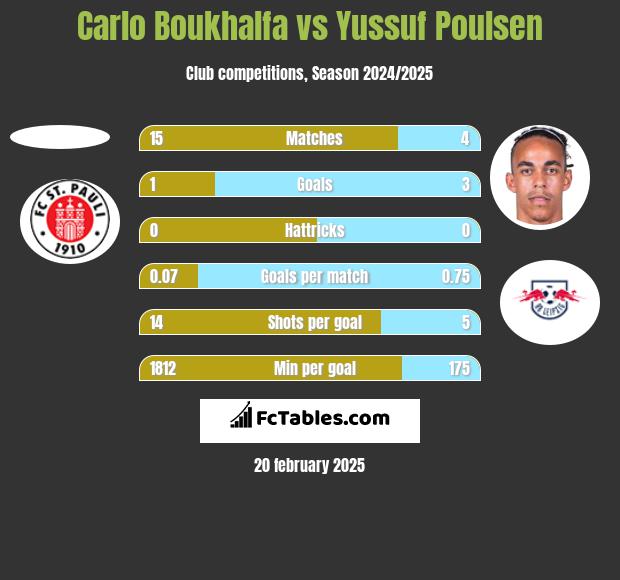 Carlo Boukhalfa vs Yussuf Poulsen h2h player stats