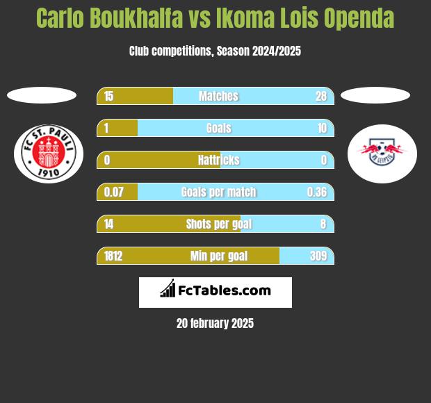 Carlo Boukhalfa vs Ikoma Lois Openda h2h player stats