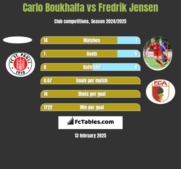 Carlo Boukhalfa vs Fredrik Jensen h2h player stats