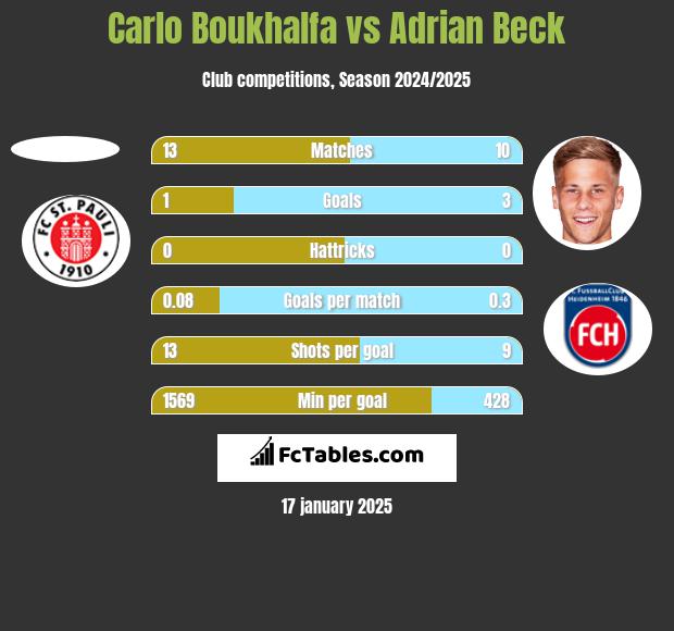 Carlo Boukhalfa vs Adrian Beck h2h player stats