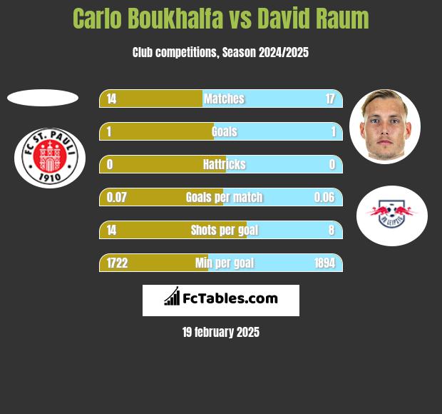 Carlo Boukhalfa vs David Raum h2h player stats