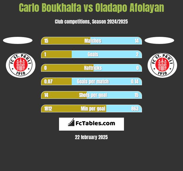 Carlo Boukhalfa vs Oladapo Afolayan h2h player stats