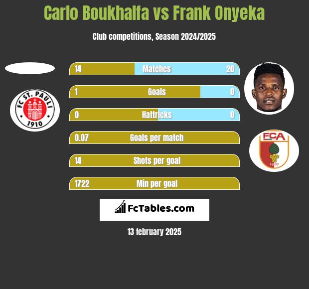 Carlo Boukhalfa vs Frank Onyeka h2h player stats