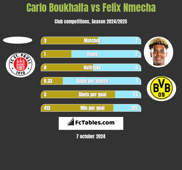 Carlo Boukhalfa vs Felix Nmecha h2h player stats