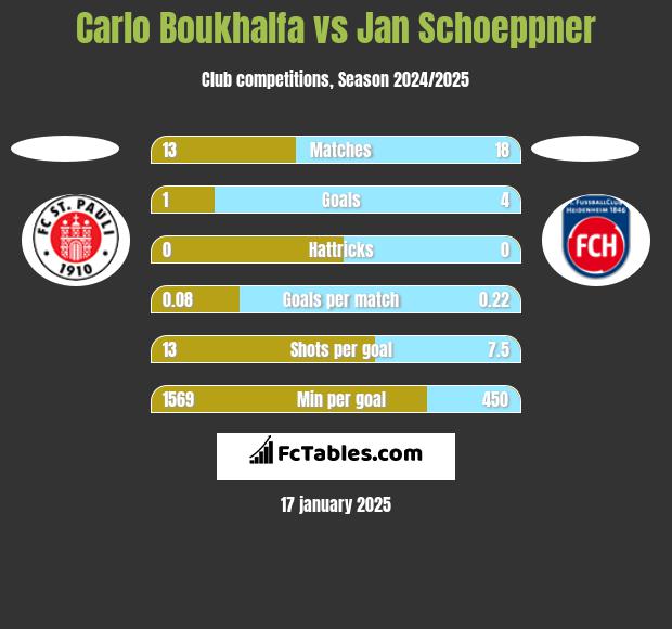 Carlo Boukhalfa vs Jan Schoeppner h2h player stats