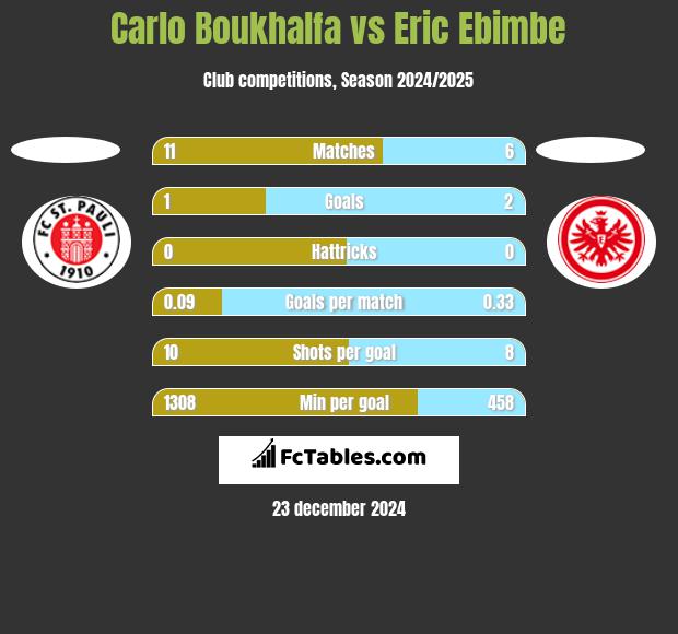 Carlo Boukhalfa vs Eric Ebimbe h2h player stats