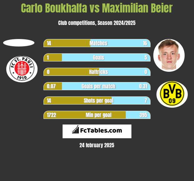 Carlo Boukhalfa vs Maximilian Beier h2h player stats