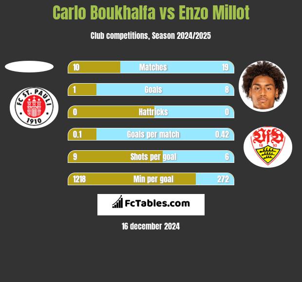 Carlo Boukhalfa vs Enzo Millot h2h player stats