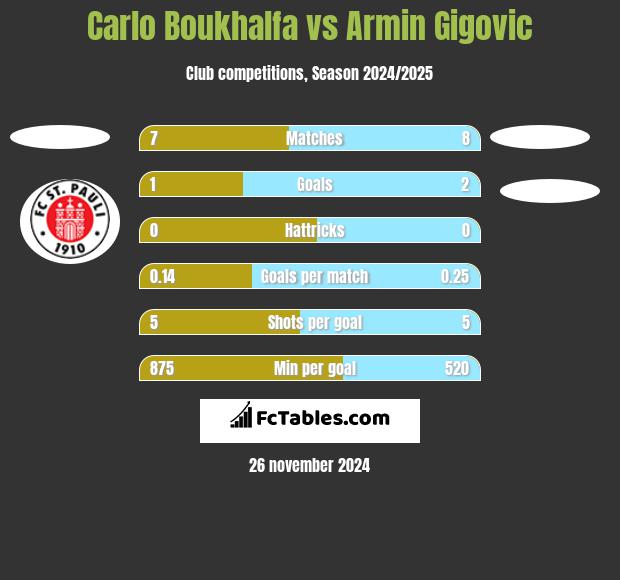 Carlo Boukhalfa vs Armin Gigovic h2h player stats