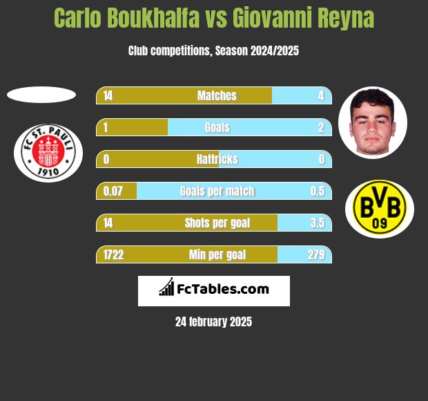 Carlo Boukhalfa vs Giovanni Reyna h2h player stats