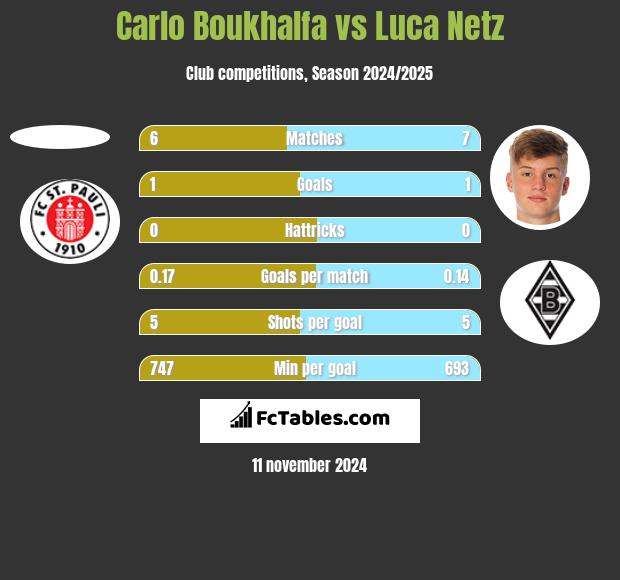 Carlo Boukhalfa vs Luca Netz h2h player stats