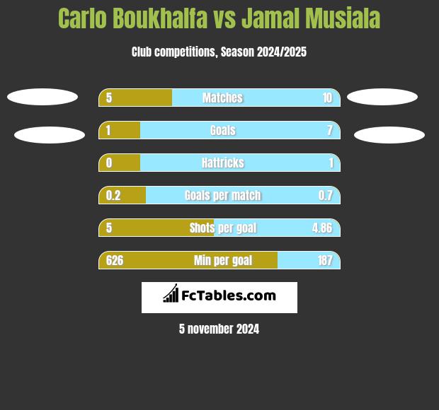 Carlo Boukhalfa vs Jamal Musiala h2h player stats