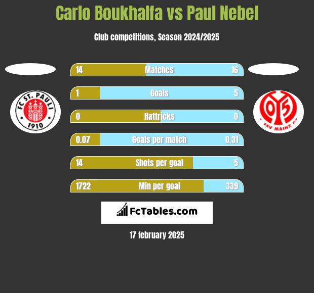 Carlo Boukhalfa vs Paul Nebel h2h player stats