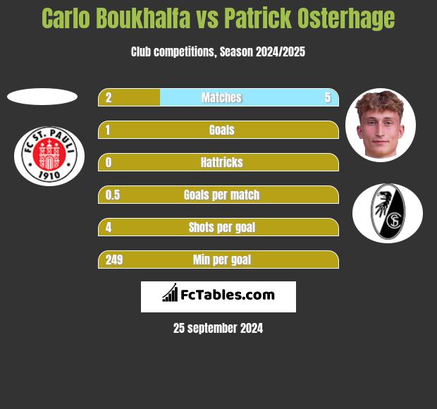 Carlo Boukhalfa vs Patrick Osterhage h2h player stats