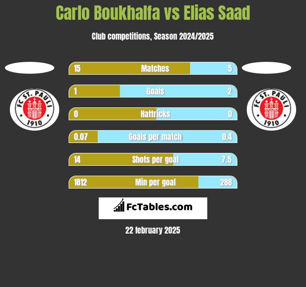 Carlo Boukhalfa vs Elias Saad h2h player stats