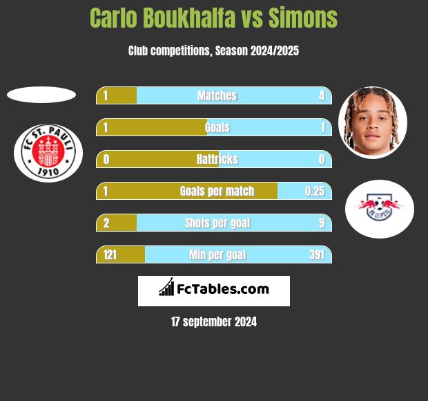 Carlo Boukhalfa vs Simons h2h player stats