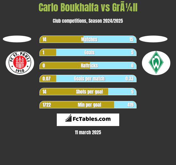 Carlo Boukhalfa vs GrÃ¼ll h2h player stats