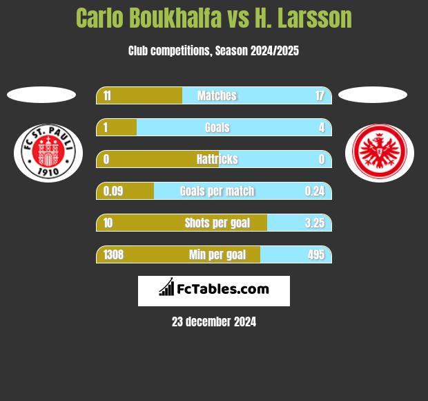 Carlo Boukhalfa vs H. Larsson h2h player stats