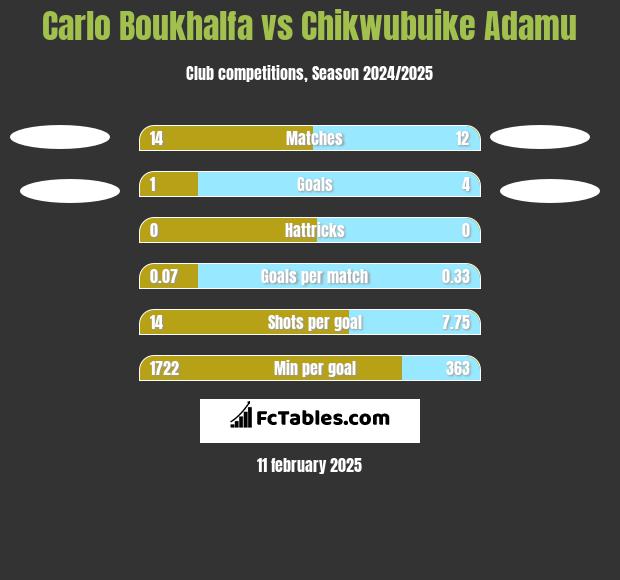 Carlo Boukhalfa vs Chikwubuike Adamu h2h player stats