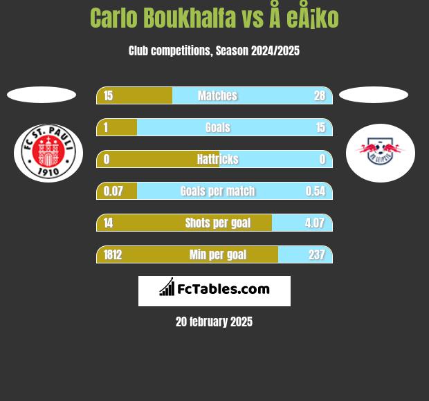 Carlo Boukhalfa vs Å eÅ¡ko h2h player stats