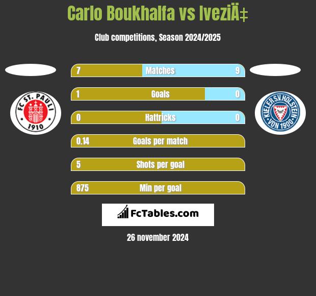 Carlo Boukhalfa vs IveziÄ‡ h2h player stats