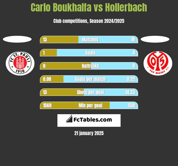 Carlo Boukhalfa vs Hollerbach h2h player stats