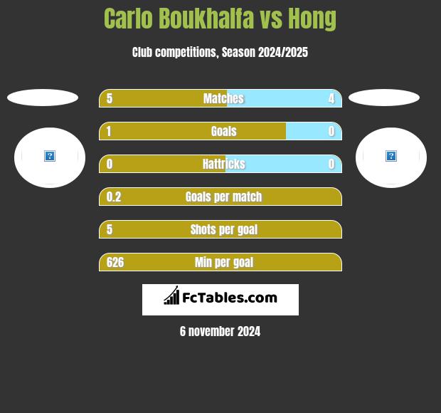 Carlo Boukhalfa vs Hong h2h player stats