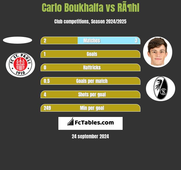 Carlo Boukhalfa vs RÃ¶hl h2h player stats