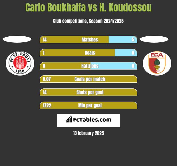 Carlo Boukhalfa vs H. Koudossou h2h player stats