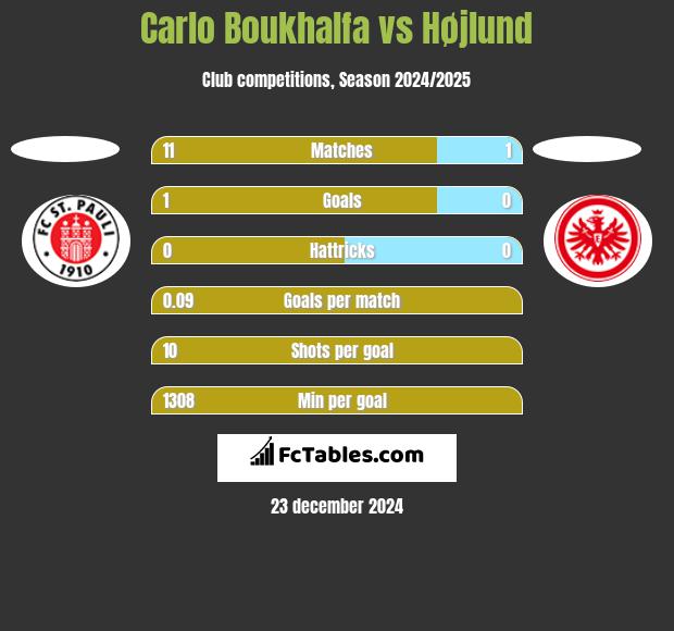 Carlo Boukhalfa vs Højlund h2h player stats